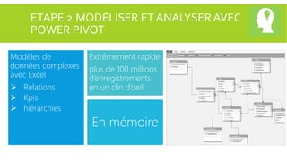 ETAPE 2.MODÉLISER ET ANALYSER AVEC
POWER PIVOT
Modèles de
données complexes
avec Excel
 Relations
 Kpis
 hiérarchies

Extrêmement rapide
plus de 100 millions
d’enregistrements
en un clin d’oeil

En mémoire

 