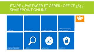 ETAPE 4.PARTAGER ET GÉRER : OFFICE 365 /
SHAREPOINT ONLINE
Partager les rapports dans SharePoint
Besoin de gouvernance
Sécurité
Versioning
Approbation
Web Mode Recherche
Alerts
Collaboration

Gouvernance

Sites de création
collaboration

Sites de partages
Creation , Approbation
Publication, Archivage

Manage technically

Collaboration tagging,
alerts, versioning

 