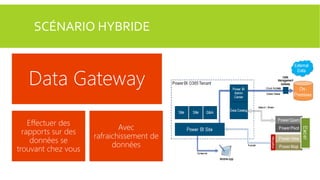 SCÉNARIO HYBRIDE

Data Gateway
Effectuer des
rapports sur des
données se
trouvant chez vous

Avec
rafraichissement de
données

 