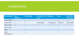 ADDENDUM
Technologies

Excel
(desktop)

Cloud(O365)

SharePoint On Released
prem

Beta

SharePoin
t On prem

Power Query

x

x

x

x

x

Power View

x

x

x(silverligh)

x (silverlight)

x (html 5)

x(silverligh)

Power Pivot

x

x

x

x

Power Map

x

x
x

Q&A

x

x

Data
Management

x

x

 