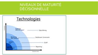 NIVEAUX DE MATURITÉ
DÉCISIONNELLE

Complexity

Technologies
Prediction

Data Mining

What will happen?

Monitoring

What’s going on?

Dashboard, Scorecards

Analytics

OLAP

Why?

Reporting

What did happen?

Reporting
Business value

 