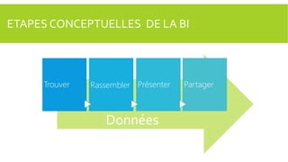 ETAPES CONCEPTUELLES DE LA BI

Trouver

Rassembler Présenter

Données

Partager

 