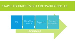 ETAPES TECHNIQUES DE LA BI TRADITIONNELLE

ETL

DataWare
House

Rapports

Données

Site web
impression

 