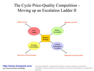 The Cycle Price-Quality Competition – Moving up an Escalation Ladder II http://www.drawpack.com your visual business knowledge business diagrams, management models, business graphics, powerpoint templates, business slides, free downloads, business presentations, management glossary Core Values Risk to be avoided Critical Performance Variables Strategic Uncertainties Business Strategy Beliefs System Interactive Control Systems Boundary Systems Diagnostic Control Systems 