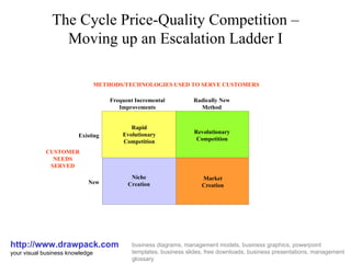The Cycle Price-Quality Competition – Moving up an Escalation Ladder I http://www.drawpack.com your visual business knowledge business diagrams, management models, business graphics, powerpoint templates, business slides, free downloads, business presentations, management glossary Existing New Frequent Incremental Improvements Radically New Method Revolutionary Competition Niche Creation Rapid Evolutionary Competition Market Creation METHODS/TECHNOLOGIES USED TO SERVE CUSTOMERS CUSTOMER NEEDS SERVED 
