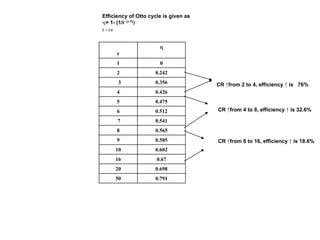 Efficiency of Otto cycle is given as
= 1- (1/r (-1))
Γ = 1.4
r

1 0
2 0.242
3 0.356
4 0.426
5 0.475
6 0.512
7 0.541
8 0.565
9 0.585
10 0.602
16 0.67
20 0.698
50 0.791
CR ↑from 2 to 4, efficiency ↑ is 76%
CR ↑from 4 to 8, efficiency ↑ is 32.6%
CR ↑from 8 to 16, efficiency ↑ is 18.6%
 