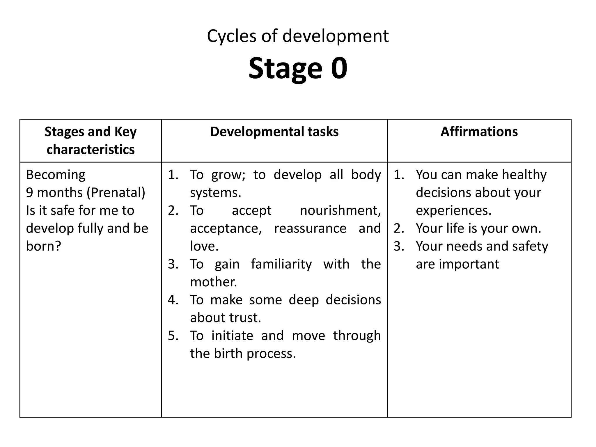 Main assumptions
• Development is cyclical - as
opposed to linear.
• It takes a lifetime to grow up.
• It is the responsibility of the
entire community to raise its
children – not just the
parents/carers.
• Times of transition/change
provide particularly potent
times for the revisiting of
developmental stages and
tasks.
 