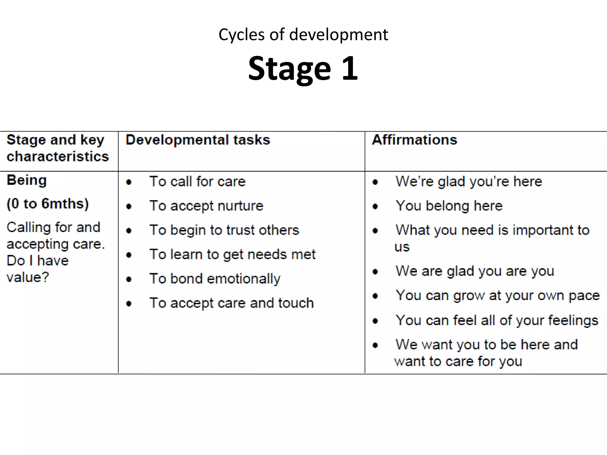 Cycles of development
Stage 0
Stages and Key
characteristics
Recycling After birth, Becoming is
significant
Becoming
9 months (Prenatal)
Is it safe for me to
develop fully and be
born?
When we revisit Becoming, we
may feel more than we think,
we may need time to “gestate,”
to gather up our feelings and
thoughts, and to be cared for
and respected for what we are
doing even though we may not
be able to articulate it well. We
may resort to being hurried.
• When pregnant.
• When we know we are
going to experience a
great change, especially
one imposed from
outside, without
sufficient information to
feel confident of
ourselves.
 