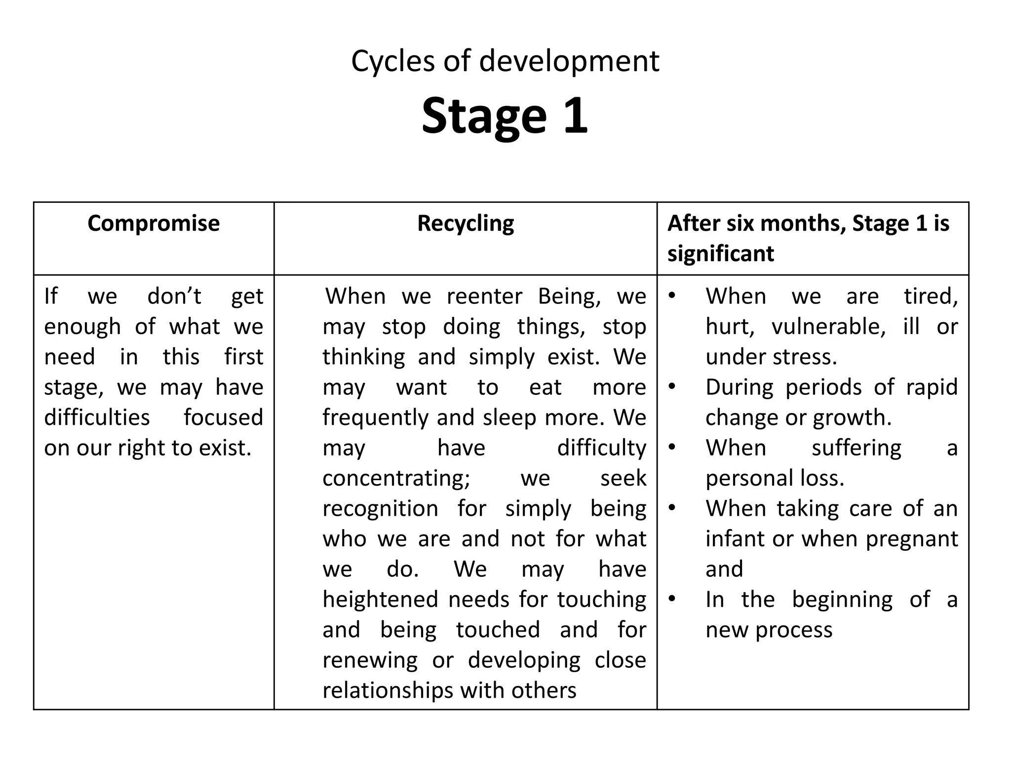 Cycles of development
Clues for returning to becoming
• Feeling an unaccounted-for
incompleteness.
• Lack of joyfulness.
• Stuck, not able to get started and without
words to describe that feeling.
• Any addiction or compulsive behaviour.
• Believing you have to do everything
yourself; trying to start things and not
finishing.
• Self-destructive behaviours, recklessness,
extreme risk taking.
• Strong and intense reactions to minor
disappointments.
• Irrational fears or chronic anxiety not
otherwise accounted for.
• Chronic depression; thoughts of suicide.
 