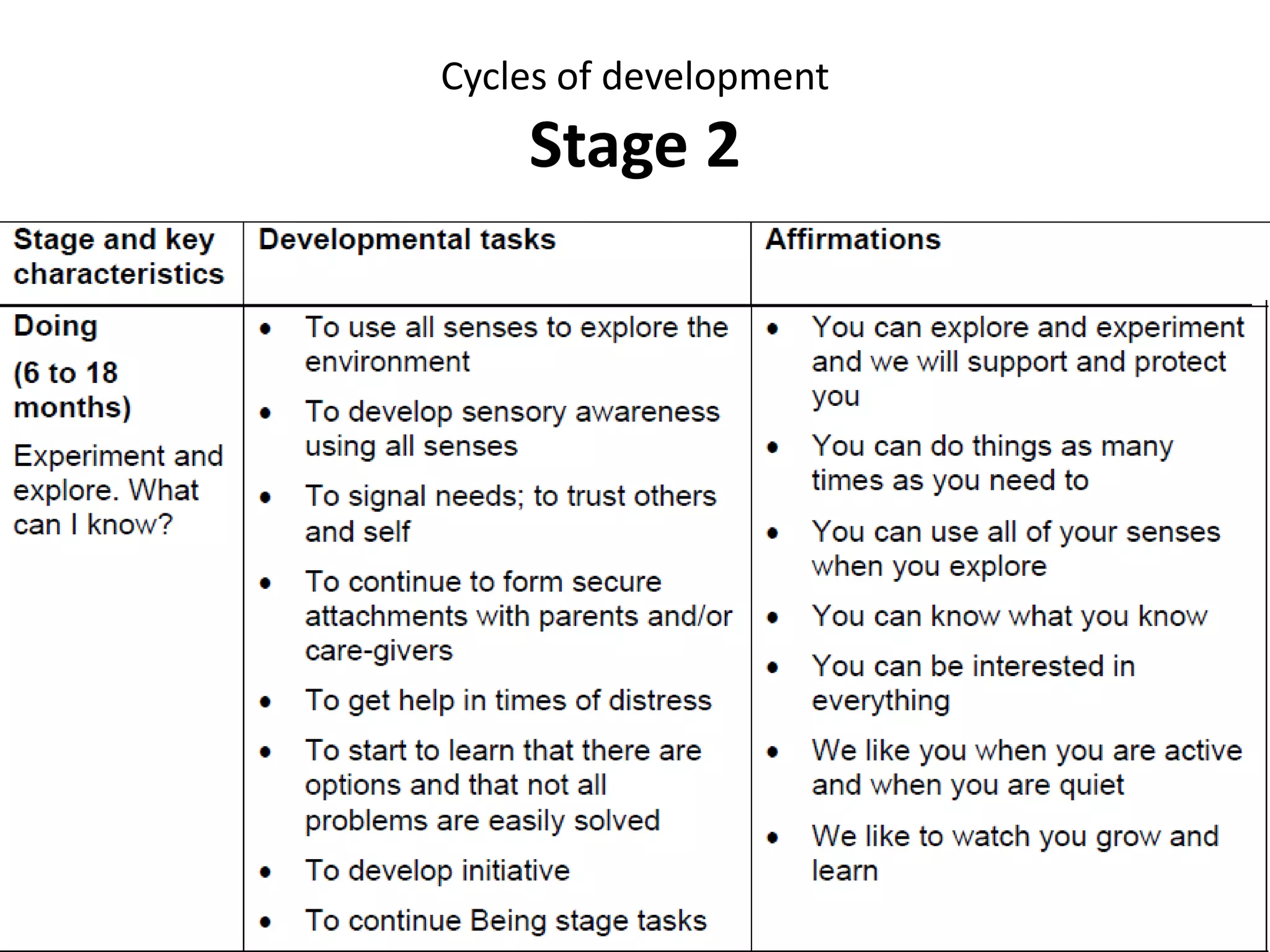 Cycles of development
Clues for returning to being
• Feeling we have “run out of gas”
emotionally.
• Questioning our adequacy, feeling helpless,
and questioning whether others can be
trusted.
• Wanting others to know what we need
without our asking; not knowing what we
need; not needing anything; feeling numb.
• Believing others’ needs are more
important.
• Not wanting to be touched, or compulsive
touching, or joyless sexual touching.
• Unwillingness to disclose information
about ourselves, especially negative
information.
 