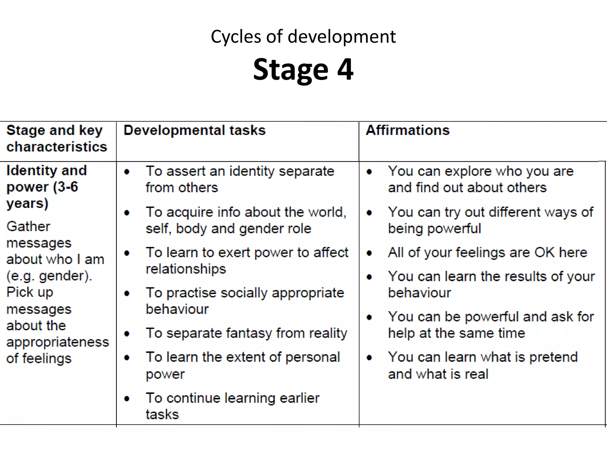 Cycles of development
Clues for returning to Thinking
• Feeling angry about everything in general;
inappropriate rebelliousness (chip on
shoulder).
• Fear of anger in self and others; indirect
expressions of anger through behaviours.
• Wanting to establish what is “mine” and
what is “yours.”
• Lots of questions about separateness,
responsibility and thinking (especially
resistance, contrariness, forgetfulness,
discounting/accounting, stubbornness,
procrastination and greed).
• Rather be right than successful.
• Think the world revolves around us.
• Scared to say yes or no without thinking.
 