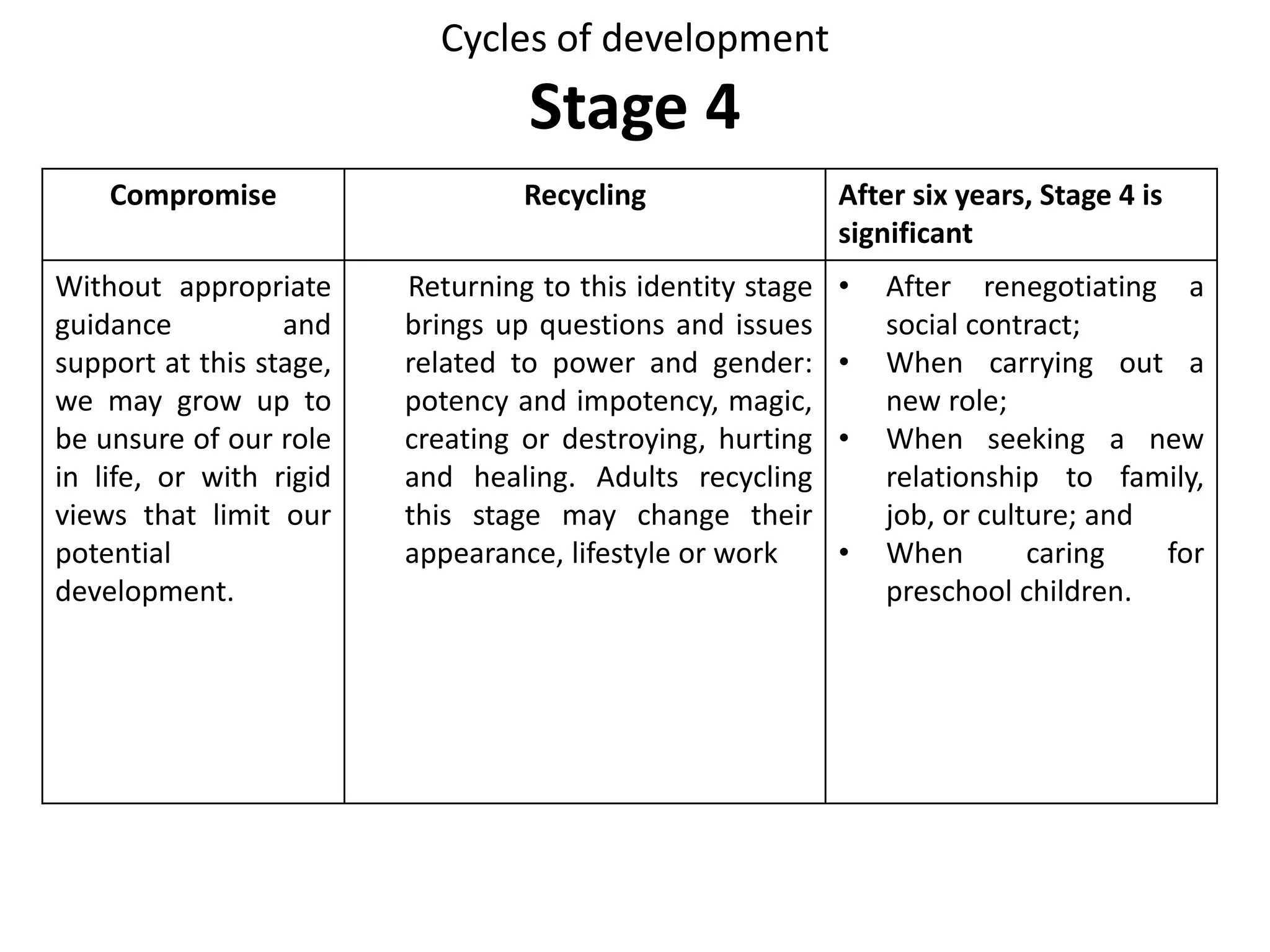 Summary of Thinking stage
• Ego state : Adult.
• Activity : Thinking.
• Functional Metaphor : Computer.
• Psychoanalytic equivalent : Anal.
• Needs : Time and information, reasons, limits,
affection.
• Problem solving procedure : Try and make me.
• Games : Schlemiel, Stupid, balance sheet.
• Mechanism : Discounting.
• Injunctions : Don’t think, Don’t have needs
separate from me.
 