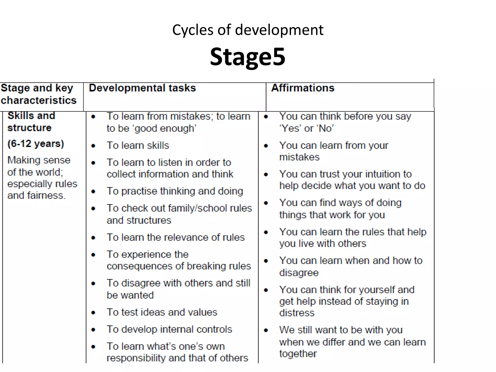 Cycles of development
Clues for returning to identity
• Having to be in a position of power; being afraid
of or reluctant to use power.
• Unsure of personal adequacy.
• Frequently comparing oneself to others and
needing to come off better.
• Identity confusion—needing to define oneself
by a job or a relationship.
• Feeling driven to achieve.
• Overuse of outlandish dress or behaviour.
• Wanting or expecting magical solutions or
effects.
 