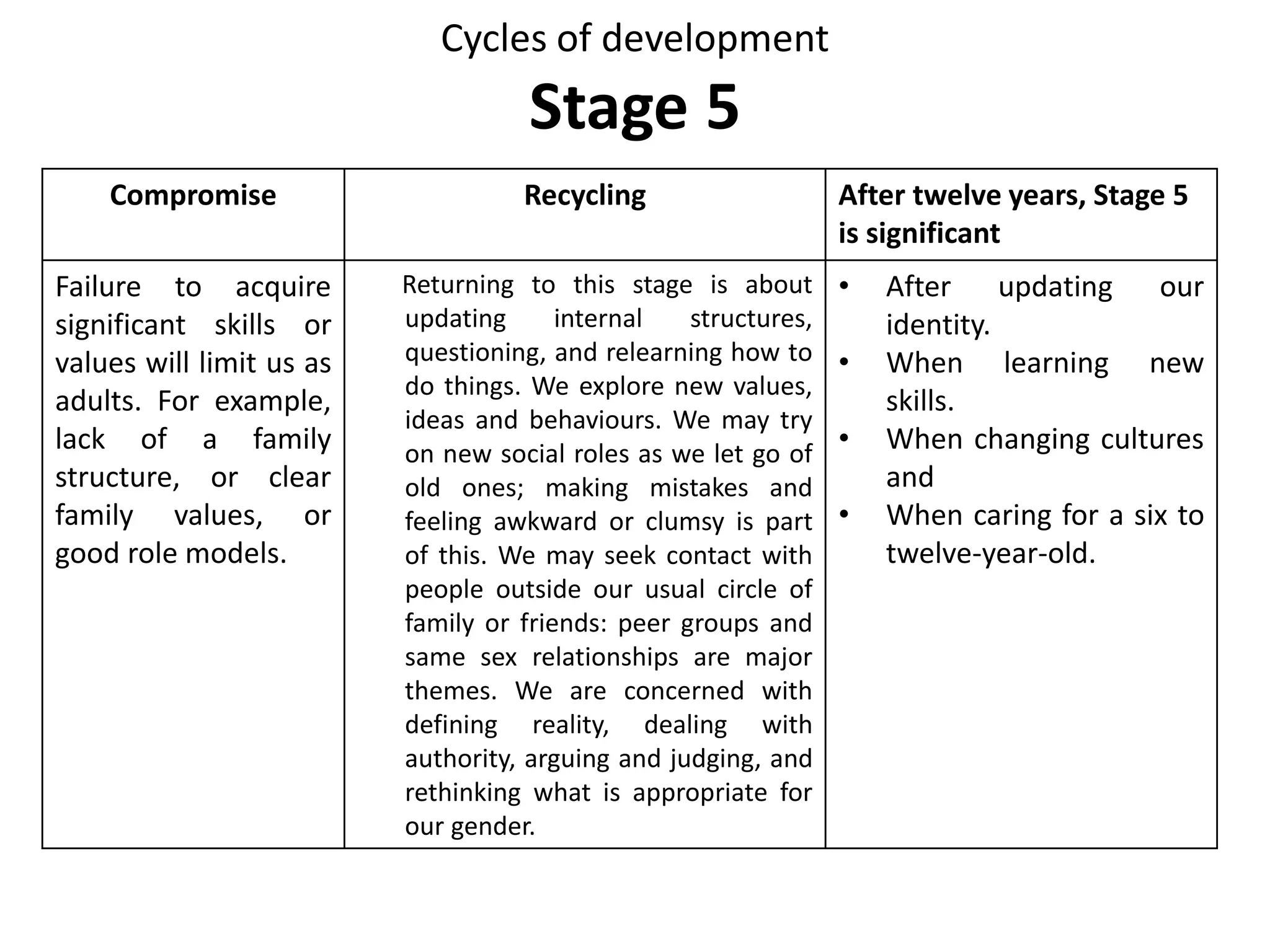 Summary of identity stage
• Ego state : Super natural child.
• Activity : Transforming energy.
• Functional Metaphor : Transformer.
• Psychoanalytic equivalent : Genital.
• Needs : Adequate external supply lines maintained
while testing power.
• Problem solving procedure : Let’s pretend.
• Games : Mine is bigger than yours, lets you and him
fight.
• Mechanism : Conversion.
• Injunctions : Eat your heart our, Don’t be sane, Don’t be
powerful.
 