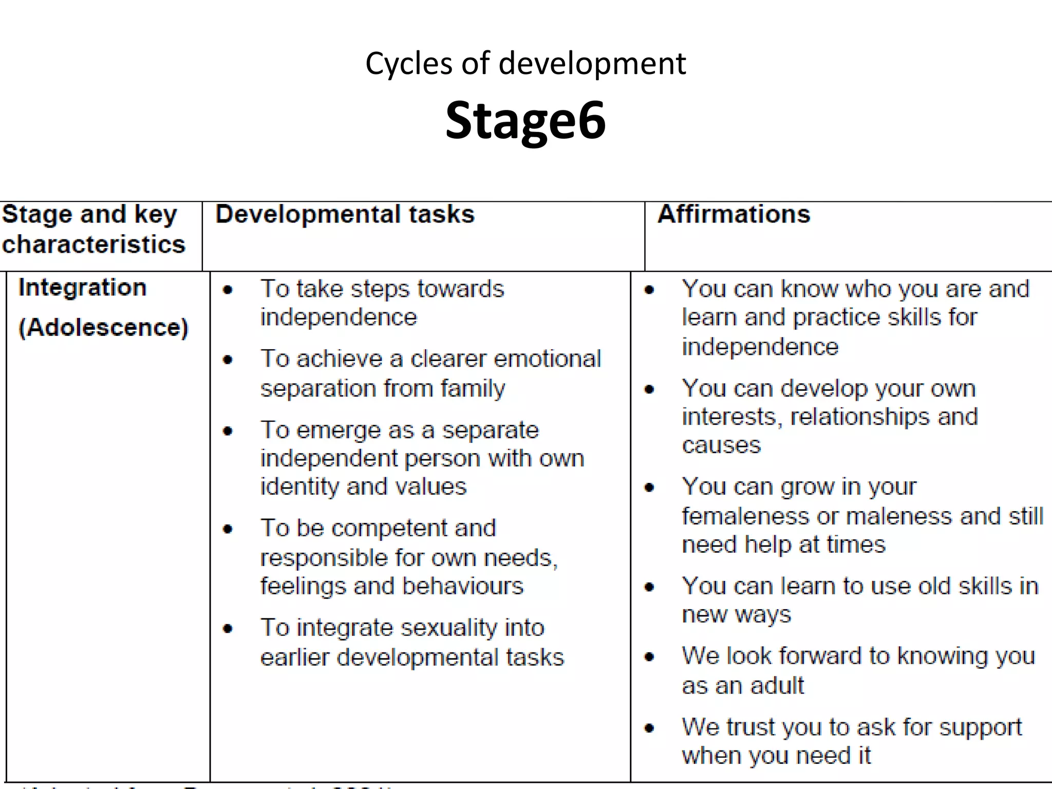 Cycles of development
Clues for returning to Skills
• Needing to be part of a “gang” or group—or
only functioning well as a loner.
• Needing to be king or queen of the hill.
• Not understanding the relevance of rules;
not understanding the freedom that rules
can bestow.
• Unwillingness to examine personal values or
morals.
• Trusting the thinking of the group more than
one’s own thinking and intuition.
• Expecting to have to do things without
knowing how, finding out, or being taught
how.
• Being reluctant to learn new things or be
productive.
 