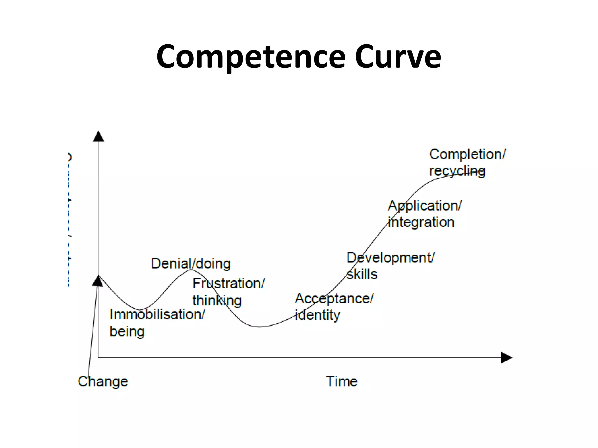 Cycles of development
Clues for returning to Recycling
• Any or all of the clues relating to Stages 1
through 6.
• Overdependence; fear of dependence, or being
independent to the exclusion of
interdependence.
• Difficulty making and keeping commitments.
• Role inflexibility.
• Fear of growing old.
• Unwillingness to say hello and good-bye;
unwillingness to grieve and then move on with
life.
• Living in the past; living in the future.
• Living through others.
• Not knowing or getting what you need.
• Denial and discounting.
 