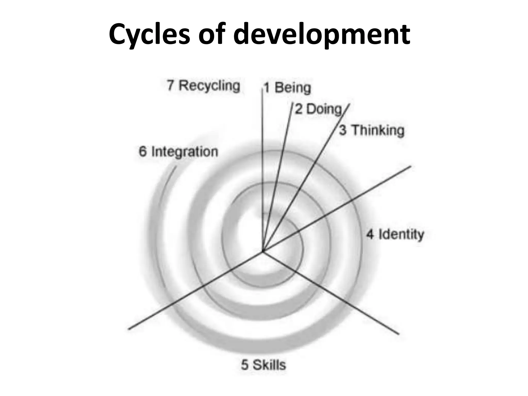 Tree analogy
• One way to think about these ideas is
to visualize a tree.
• A rare few of us are able to get all that
we need in each of the first six
developmental stages so that we grow
straight and tall. Most of us don’t grow
up that way, however.
• When we don’t get what we need at
each stage, or we aren’t able to
accomplish the stage-appropriate
developmental tasks, we end up with
holes or knots or bends in our core or
“trunk.” These gaps or twists may occur
at one or more stages.
• The adult recycling of Stage Seven
provides opportunities to repair the
holes, fill in the gaps, unravel the knots,
and unbend what isn’t “true.”
 