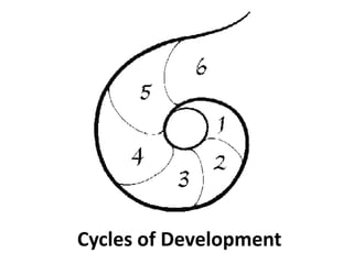 Cycles of Development
 