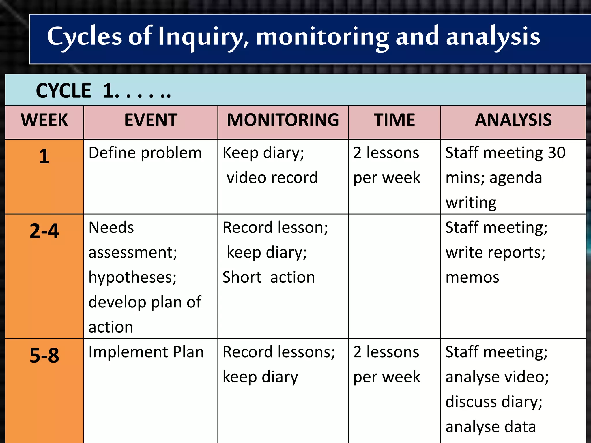 CYCLE 1. . . . ..
WEEK EVENT MONITORING TIME ANALYSIS
1 Define problem Keep diary;
video record
2 lessons
per week
Staff meeting 30
mins; agenda
writing
2-4 Needs
assessment;
hypotheses;
develop plan of
action
Record lesson;
keep diary;
Short action
Staff meeting;
write reports;
memos
5-8 Implement Plan Record lessons;
keep diary
2 lessons
per week
Staff meeting;
analyse video;
discuss diary;
analyse data
Cyclesof Inquiry, monitoring and analysis
 