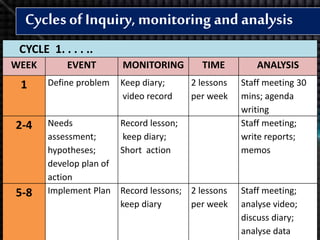Cycles of inquiry (research) | PPTX | Educational Assessment | Education