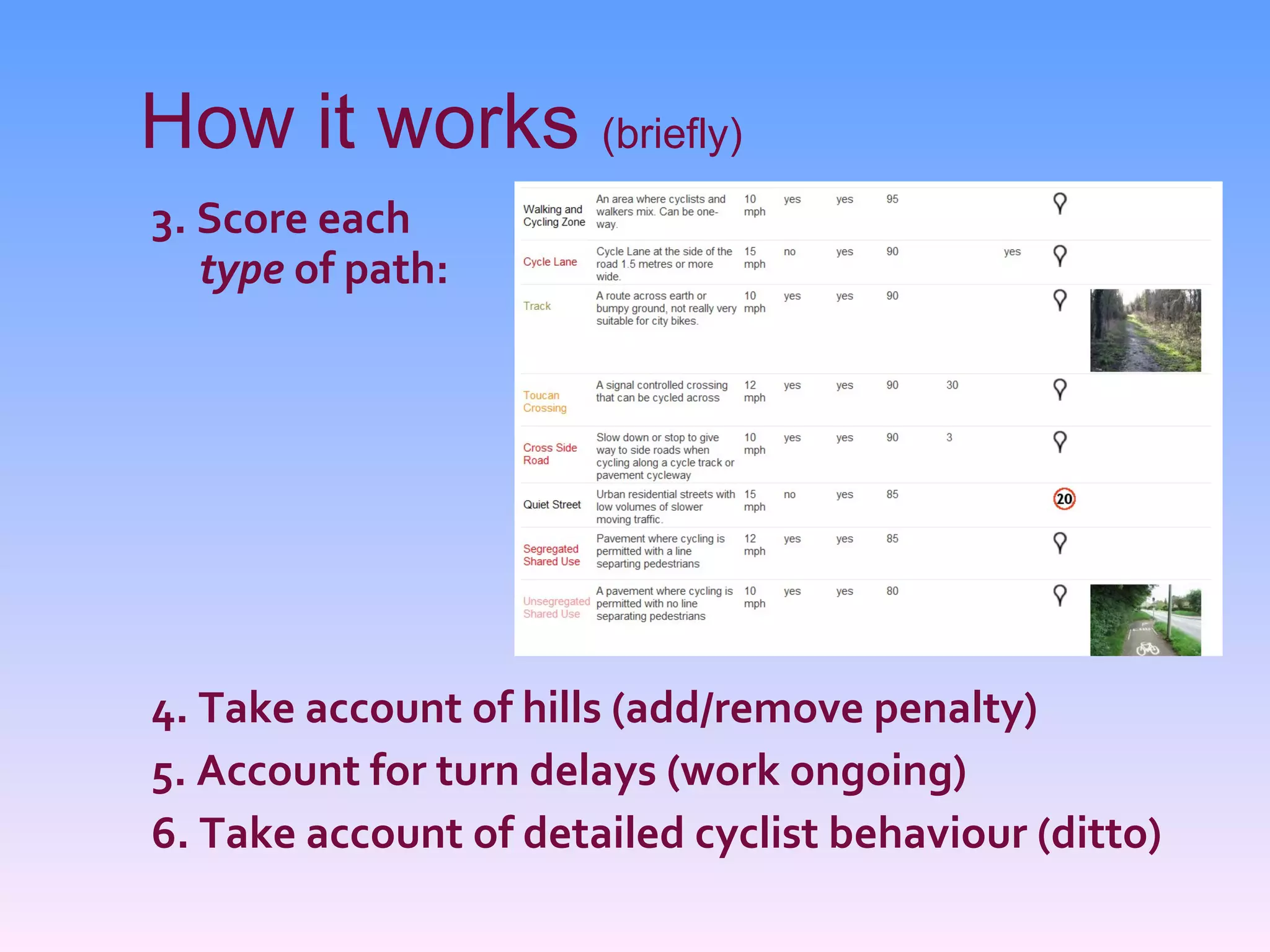 How it works  (briefly) 3. Score each type  of path: 4. Take account of hills (add/remove penalty) 5. Account for turn delays (work ongoing) 6. Take account of detailed cyclist behaviour (ditto) 