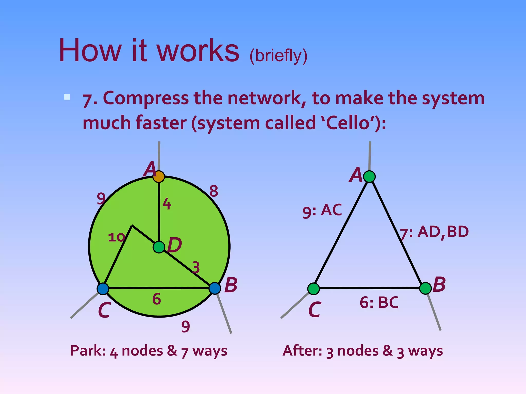 How it works  (briefly) 7. Compress the network, to make the system much faster (system called ‘Cello’): Park: 4 nodes & 7 ways  After: 3 nodes & 3 ways 8 9 9 A B C D A B C 4 10 6 3 6: BC 7: AD,BD 9: AC 