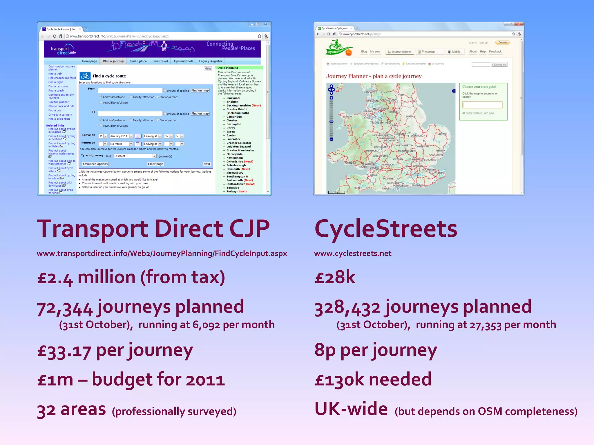 Transport Direct CJP www.transportdirect.info/Web2/JourneyPlanning/FindCycleInput.aspx £2.4 million (from tax) 72,344 journeys planned (31st October),  running at 6,092 per month £33.17 per journey £1m – budget for 2011 32 areas   (professionally surveyed) CycleStreets www.cyclestreets.net £28k 328,432 journeys planned (31st October),  running at 27,353 per month 8p per journey £130k needed UK-wide  (but depends on OSM completeness) 