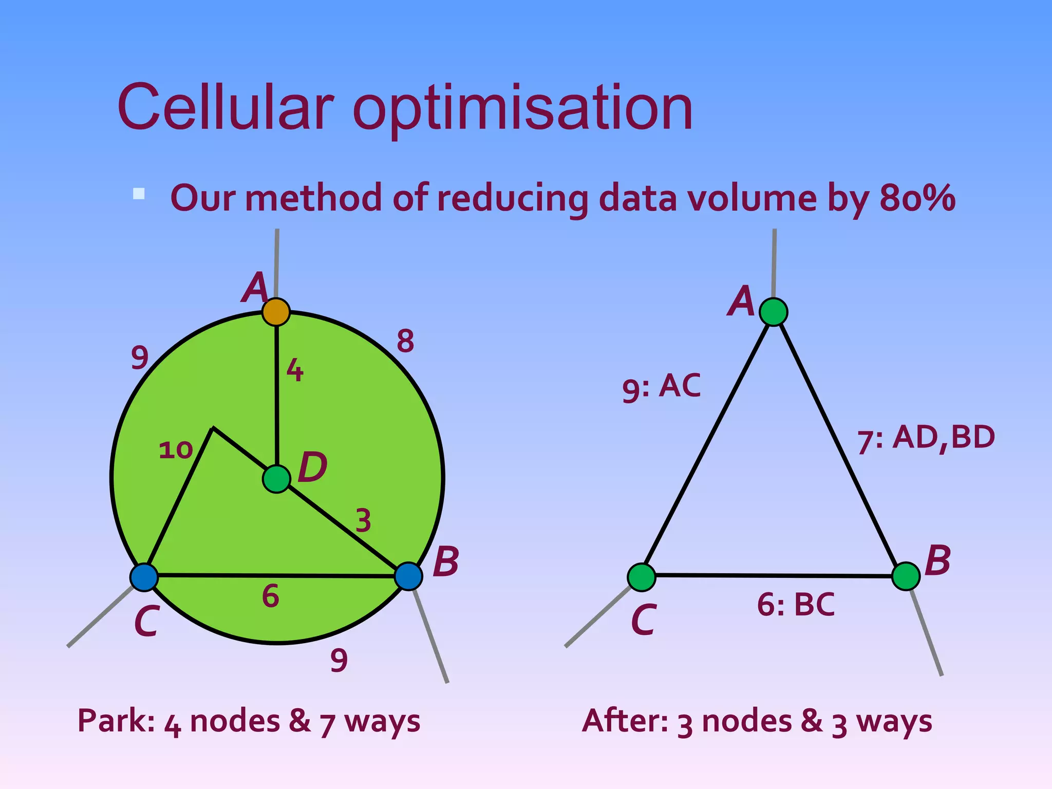 Cellular optimisation
    Our method of reducing data volume by 80%

            A                                 A
   9                        8
                4
                                      9: AC
       10                                              7: AD,BD
                D
                        3
                                B                         B
            6                                  6: BC
   C                                   C
                    9
Park: 4 nodes & 7 ways              After: 3 nodes & 3 ways
 