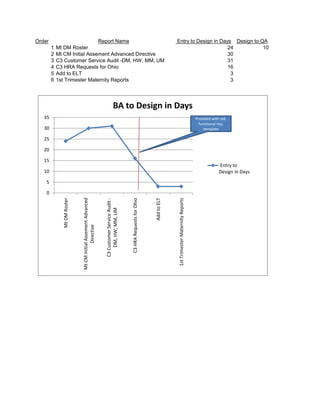 Order                         Report Name                                                                                            Entry to Design in Days Design to QA
        1   Mt DM Roster                                                                                                                                   24           10
        2   Mt CM Initial Assement Advanced Directive                                                                                                      30
        3   C3 Customer Service Audit -DM, HW, MM, UM                                                                                                      31
        4   C3 HRA Requests for Ohio                                                                                                                       16
        5   Add to ELT                                                                                                                                      3
        6   1st Trimester Maternity Reports                                                                                                                 3




                                                                             BA to Design in Days
   35                                                                                                                                                                  Provided with std.
                                                                                                                                                                         functional req.
   30                                                                                                                                                                       template

   25

   20

   15
                                                                                                                                                                                    Entry to
   10                                                                                                                                                                               Design in Days
    5

    0
                                                               C3 Customer Service Audit -
              Mt DM Roster


                             Mt CM Initial Assement Advanced




                                                                                                                                     1st Trimester Maternity Reports
                                                                                                                        Add to ELT
                                                                                             C3 HRA Requests for Ohio
                                                                   DM, HW, MM, UM
                                         Directive
 