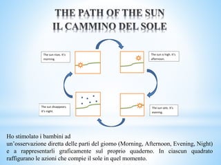 The sun is high. It’s
afternoon.
The sun sets. It’s
evening.
The sun rises. It’s
morning.
The sun disappears.
It’s night.
Ho stimolato i bambini ad
un’osservazione diretta delle parti del giorno (Morning, Afternoon, Evening, Night)
e a rappresentarli graficamente sul proprio quaderno. In ciascun quadrato
raffigurano le azioni che compie il sole in quel momento.
 