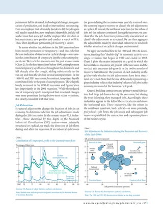 www.newyorkfed.org/rmaghome/curr_iss 3
permanent fall in demand, technological change, reorgani-
zation of production, and local or international outsourcing.
Even an employer that ultimately decides to fill the job again
will need to search for a new employee.Meanwhile,the laid-off
worker must find a new job and the employer that hires him or
her must create a new position and conduct a search to fill it.
Thus,when layoffs are permanent,job recovery is slower.
To assess whether the job losses in the 2001 recession have
been mostly permanent or temporary—and thus whether
they are indicative of structural or cyclical change—we exam-
ine the contribution of temporary layoffs to the unemploy-
ment rate.We track this measure over the past six recessions
(Chart 2).In the four recessions before 1990, unemployment
from temporary layoffs rose throughout the downturn and
fell sharply after the trough, adding substantially to the
run-up and then the decline in total unemployment. In the
1990-91 and 2001 recessions, by contrast, temporary layoffs
contributed little to the path of unemployment.These layoffs
barely increased in the 1990-91 recession and figured even
less importantly in the 2001 recession.5 While the reduced
role of temporary layoffs is not proof that structural changes
were more prominent during the two most recent recessions,
it is clearly consistent with that view.
Job Relocations
Structural adjustments change the location of jobs in an
economy. To determine whether the job adjustments made
during the 2001 recession by the seventy major U.S. indus-
tries—those identified by two digits in the Standard
Industrial Classification (SIC) system—were primarily
structural or cyclical, we track the direction of job flows
during and after the recession. If an industry’s job losses
(or gains) during the recession were quickly reversed once
the economy began to recover,we classify the job adjustments
as cyclical.If,instead,the outflow of jobs from (or the inflow of
jobs to) the industry continued during the recovery, we con-
clude that the jobs have been permanently relocated and we
classify the adjustments as structural.We can then aggregate
the adjustments made by individual industries to establish
whether structural or cyclical changes predominated.
We apply our method first to the 1980 and 1981-82 down-
turns, treating this “double-dip” in economic activity as a
single recession that began in 1980 and ended in 1982.
Chart 3 plots the major industries on a grid in which the
horizontal axis measures job growth in the recession and the
vertical axis measures job growth in the twelve months of
recovery that followed. The position of each industry on the
grid reveals whether its job adjustments have been struc-
tural or cyclical.Note that the size of the circle representing a
given industry reflects that industry’s share of all jobs in the
economy,measured at the business cycle peak.
General building contractors and primary metal fabrica-
tors had large job losses during the recession, but during
the year following, they recouped jobs. Accordingly, these
industries appear to the left of the vertical axis and above
the horizontal axis. These industries, like the others in
the northwest quadrant, had cyclical—or more precisely,
procyclical—job flows; the job losses and subsequent job
recoveries paralleled the contraction and expansion phases
of the business cycle.
Sources: U.S.Bureau of Labor Statistics; authors’calculations.
Note: Shaded areas indicate periods designated recessions by the National Bureau
of Economic Research.
Chart 2
Contribution of Temporary Layoffs to the Unemployment Rate
Percentage of labor force
0
2
4
6
8
10
12
Temporary
layoff rate
03009590858075701967
Civilian
unemployment rate
Unemployment rate
without temporary layoffs
20
15
10
5
0
-5
-10
-15
-40 -20 0 20 40
Procyclical flows Structural gains
Structural losses Countercyclical flows
Job growth in recovery (percent)
Job growth in recession (percent)
General
building
contractorsPrimary
metal
industries
Railroad
transportation
Securities and
commodities brokers
Oil and gas
extraction
Chart 3
Job Adjustments by Industries during the Recession and Recovery
of the Early 1980s
Sources: U.S.Bureau of Labor Statistics; authors’ calculations.
Note: The 1980 and 1981-82 downturns are treated as one long recession.
 