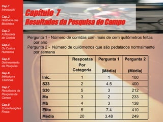 Pergunta 1 - Número de corridas com mais de cem quilômetros feitas por ano Pergunta 2 -  Número de quilômetros que são pedalados normalmente por semana Cap ítulo  7 Resultados da Pesquisa de Campo 249 3.48 20 Média 410 7.4 5 Elite 138 3 4 Mb 233 2 3 Ma 212 3 5 S30 400 4.5 2 S23 100 1 1 Inic. Pergunta 2 (Média) Pergunta 1 (Média) Respostas Por Categoria 