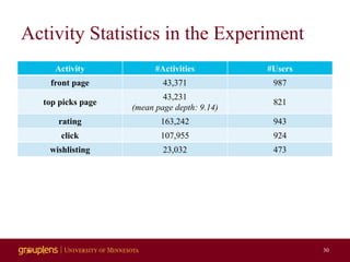 Activity Statistics in the Experiment
Activity #Activities #Users
front page 43,371 987
top picks page
43,231
(mean page d...