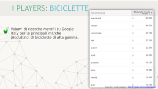 I PLAYERS: BICICLETTE
Volumi di ricerche mensili su Google
Italy per le principali marche
produttrici di biciclette di alta gamma.
Copyright - Guido Ciapponi - http://it.linkedin.com/in/guidociapponi
 