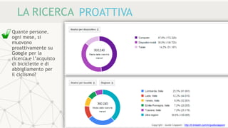 LA RICERCA PROATTIVA
Quante persone,
ogni mese, si
muovono
proattivamente su
Google per la
ricerca e l’acquisto
di biciclette e di
abbigliamento per
il ciclismo?
Copyright - Guido Ciapponi - http://it.linkedin.com/in/guidociapponi
 