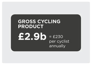 GROSS CYCLING
PRODUCT

£2.9b    = £230
         per cyclist
         annually
 