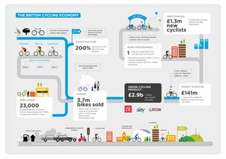 THE BRITISH CYCLING ECONOMY                                                                                  SK
                                                                                                                  Y RIDE                                     PARTICIPATION

                                                                                                                                                             £1.3m               • 22,000 daily journeys
                                                                                                                                                                                 • 200,00 Sky Ride

                                                                                                                                                             new                   participants


                                CYCLING ACCESSORIES
                                = £853m PER ANNUM
                                                             1
                                                                        AN EXTRA 12,000
                                                                        MILES OF CYCLE
                                                                                                                                                             cyclists
                                                                        NETWORKS
                                                                                                        208m CYCLE JOURNEYS TAKEN
                                                                                                        ACROSS THE UK IN 2010
                                                          INFRASTRUCTURE
FREQUENT        REGULAR     OCCASIONAL


                                                         200%               Expansion of the
                                                                            National Cycle
                                                                                                    WORK PERFORMANCE
                                                                            Network
                                                                                                    1    Regular Cyclists take 1 less
                                                                                                         sick day than non-cyclists

                                                                                                    • saving the economy £128m a year in
           VALUE TO THE ECONOMY                                                                       reduced absenteeism
                                                                                                    • inactivity costs in the UK = £760m
                                                                                                      per annum
                                                             40% OF HOUSEHOLDS
  £958m            £717m          £801m
                                                                 OWN A BIKE
                                                                                                                                                                  TOTAL ANNUAL
                                                                                                                                                                  COST OF TREATING
                                                                                                                                                                  OBESITY = £4.2b




                                                                                                     GROSS CYCLING                                                       MARKET POTENTIAL
                                                                                                     PRODUCT
                                                           MARKET
                                                                                                     £2.9b = £230                                                        £141m
                                                                                                           per cyclist                                                   = value of 1m additional
 EMPLOYMENT
                                                           3.7m                                                                    annually                              Regular Cyclists over next
                                                                                                                                                                         two years

23,000                                                     bikes sold
Employed directly in cycling                                • 28 per cent increase in
economy generating over £500m                                 volume of cycle sales
                                                            • £51m of which were
in wages and £100m in taxes
                                                              British-built
                                                            • Generating £1.62b

                                                                                                                                         OLYMPICS
                                                                                                                       *
                                                                                                                               *
                                                                                                                                     *
                                                                                               LEISURE AND
                                               PREFERENTIAL TRAFFIC                            RECREATION          *       *             *                           CARBON
                                                                                 COMMUTING                                     *                                     NEUTRAL
                                                     SIGNALS                                                                                        HEALTH
      RISING FUEL COSTS




             MOTIVATIONS FOR CYCLING
 