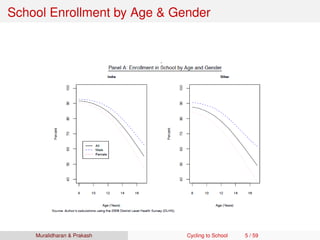 School Enrollment by Age & Gender
Muralidharan & Prakash Cycling to School 5 / 59
 