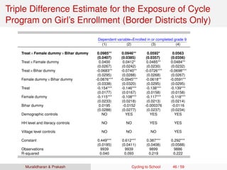 Triple Difference Estimate for the Exposure of Cycle
Program on Girl’s Enrollment (Border Districts Only)
Dependent variable=Enrolled in or completed grade 9
(1) (2) (3) (4)
Treat×Female dummy×Bihar dummy 0.0985** 0.0946** 0.0592* 0.0563
(0.0407) (0.0385) (0.0357) (0.0356)
Treat×Female dummy 0.0400 0.0412* 0.0485** 0.0484**
(0.0267) (0.0242) (0.0230) (0.0232)
Treat×Bihar dummy -0.0683** -0.0740** -0.0726*** -0.0698***
(0.0295) (0.0288) (0.0268) (0.0267)
Female dummy×Bihar dummy -0.0876*** -0.0945*** -0.0618** -0.0591**
(0.0338) (0.0320) (0.0295) (0.0295)
Treat -0.154*** -0.146*** -0.138*** -0.139***
(0.0177) (0.0167) (0.0158) (0.0158)
Female dummy -0.115*** -0.108*** -0.117*** -0.118***
(0.0233) (0.0218) (0.0213) (0.0214)
Bihar dummy 0.0195 -0.0152 -0.000376 -0.0116
(0.0288) (0.0277) (0.0237) (0.0234)
Demographic controls NO YES YES YES
HH level and literacy controls NO NO YES YES
Village level controls NO NO NO YES
Constant 0.449*** 0.612*** 0.387*** 0.292***
(0.0185) (0.0411) (0.0408) (0.0588)
Observations 9939 9939 9899 9886
R-squared 0.040 0.093 0.219 0.222
Muralidharan & Prakash Cycling to School 46 / 59
 