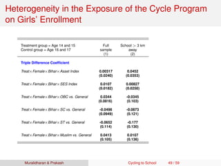 Heterogeneity in the Exposure of the Cycle Program
on Girls’ Enrollment
Treatment group = Age 14 and 15 Full School > 3 km
Control group = Age 16 and 17 sample away
(1) (2)
Triple Difference Coefﬁcient
Treat×Female×Bihar×Asset Index 0.00317 0.0452
(0.0240) (0.0353)
Treat×Female×Bihar×SES Index 0.0107 0.00827
(0.0182) (0.0250)
Treat×Female×Bihar×OBC vs. General 0.0344 -0.0345
(0.0816) (0.103)
Treat×Female×Bihar×SC vs. General -0.0498 -0.0873
(0.0949) (0.121)
Treat×Female×Bihar×ST vs. General -0.0652 -0.177
(0.114) (0.130)
Treat×Female×Bihar×Muslim vs. General 0.0413 0.0107
(0.105) (0.136)
Muralidharan & Prakash Cycling to School 49 / 59
 