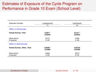 Estimates of Exposure of the Cycle Program on
Performance in Grade 10 Exam (School Level)
Dependent Variable Log(Appeared) Log(Passed)
(1) (2)
PANEL A: DD Estimates
Female Dummy×Post 0.304*** 0.215***
(0.0239) (0.0302)
Observations 32172 31995
R-squared 0.195 0.168
PANEL B: DDD Estimates
Female Dummy×Bihar×Post 0.0946** 0.00103
(0.0399) (0.0449)
Observations 45564 45215
R-squared 0.162 0.144
Muralidharan & Prakash Cycling to School 51 / 59
 