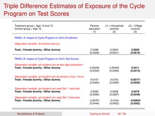 Triple Difference Estimates of Exposure of the Cycle
Program on Test Scores
Treatment group = Age 14 and 15 Parents (1) + Household (2) + Village
Control group = Age 16 education controls controls
(1) (2) (3)
PANEL A: Impact of Cycle Program on Girl’s Enrollment
Dependent variable: Enrollment dummy
Treat×Female dummy×Bihar dummy 0.0488 0.0504 0.0600
(0.0509) (0.0521) (0.0616)
PANEL B: Impact of Cycle Program on Girl’s Test Scores
Dependent variable: girl student can do two-digit subtraction
Treat×Female dummy×Bihar dummy 0.00258 0.00448 0.0411
(0.0334) (0.0346) (0.0413)
Dependent variable: girl student can do division (3-by-1 form)
Treat×Female dummy×Bihar dummy 0.0107 0.0105 -0.00771
(0.0460) (0.0465) (0.0536)
Dependent variable: girl student can read Std. 1 level text
Treat×Female dummy×Bihar dummy 0.0293 0.0408 0.0478
(0.0280) (0.0287) (0.0349)
Dependent variable: girl student can read Std. 2 level text
Treat×Female dummy×Bihar dummy -0.00781 -0.0164 -0.00634
(0.0444) (0.0452) (0.0502)
Muralidharan & Prakash Cycling to School 52 / 59
 