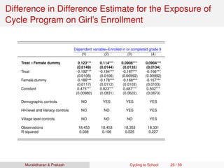 Difference in Difference Estimate for the Exposure of
Cycle Program on Girl’s Enrollment
Dependent variable=Enrolled in or completed grade 9
(1) (2) (3) (4)
Treat×Female dummy 0.123*** 0.114*** 0.0908*** 0.0904***
(0.0149) (0.0144) (0.0135) (0.0134)
Treat -0.192*** -0.184*** -0.167*** -0.166***
(0.0108) (0.0106) (0.00992) (0.00992)
Female dummy -0.186*** -0.178*** -0.168*** -0.167***
(0.0117) (0.0112) (0.0103) (0.0103)
Constant 0.475*** 0.823*** 0.487*** 0.502***
(0.00980) (0.0831) (0.0622) (0.0673)
Demographic controls NO YES YES YES
HH level and literacy controls NO NO YES YES
Village level controls NO NO NO YES
Observations 18,453 18,453 18,353 18,331
R-squared 0.038 0.106 0.225 0.227
Muralidharan & Prakash Cycling to School 25 / 59
 
