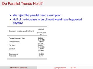 Do Parallel Trends Hold?
We reject the parallel trend assumption
Half of the increase in enrollment would have happened
anyway!
Grade 9
Dependent variable=Log(Enrollment)
School Level
(1)
Female Dummy×Year 0.0518***
(0.00476)
Female Dummy -0.870***
(0.0631)
Pre Year 0.0852***
(0.00539)
Constant 4.235***
(0.0492)
Observations 20,266
R-squared 0.167
Muralidharan & Prakash Cycling to School 27 / 59
 