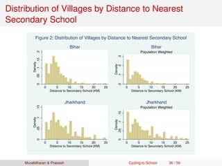 Distribution of Villages by Distance to Nearest
Secondary School
0.05.1.15.2
Density
0 5 10 15 20 25
Distance to Secondary School (KM)
Bihar
0.1.2.3
Density
0 5 10 15 20 25
Distance to Secondary School (KM)
Population Weighted
Bihar
0.05.1.15
Density
0 5 10 15 20 25
Distance to Secondary School (KM)
Jharkhand
0.05.1.15
Density
0 5 10 15 20 25
Distance to Secondary School (KM)
Population Weighted
Jharkhand
Figure 2: Distribution of Villages by Distance to Nearest Secondary School
Muralidharan & Prakash Cycling to School 36 / 59
 