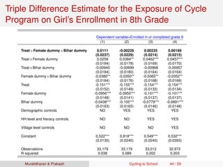 Triple Difference Estimate for the Exposure of Cycle
Program on Girl’s Enrollment in 8th Grade
Dependent variable=Enrolled in or completed grade 8
(1) (2) (3) (4)
Treat×Female dummy×Bihar dummy 0.0111 -0.00226 0.00235 0.00189
(0.0237) (0.0229) (0.0214) (0.0215)
Treat×Female dummy 0.0259 0.0384** 0.0462*** 0.0457***
(0.0184) (0.0178) (0.0169) (0.0170)
Treat×Bihar dummy -0.00940 -0.00699 -0.00968 -0.00957
(0.0184) (0.0180) (0.0164) (0.0164)
Female dummy×Bihar dummy -0.0380** -0.0350** -0.0365** -0.0352**
(0.0184) (0.0176) (0.0168) (0.0168)
Treat -0.151*** -0.155*** -0.154*** -0.154***
(0.0152) (0.0149) (0.0133) (0.0134)
Female dummy -0.0956*** -0.0950*** -0.101*** -0.101***
(0.0148) (0.0141) (0.0137) (0.0137)
Bihar dummy -0.0438*** -0.105*** -0.0779*** -0.0891***
(0.0163) (0.0165) (0.0146) (0.0148)
Demographic controls NO YES YES YES
HH level and literacy controls NO NO YES YES
Village level controls NO NO NO YES
Constant 0.522*** 0.818*** 0.549*** 0.532***
(0.0130) (0.0240) (0.0240) (0.0393)
Observations 33,179 33,179 33,012 32,972
R-squared 0.038 0.089 0.202 0.203
Muralidharan & Prakash Cycling to School 44 / 59
 