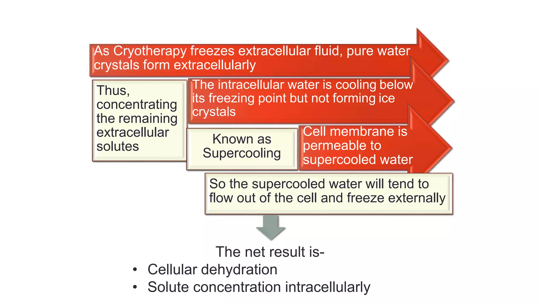 September 09, 2015 Department of Ophthalmology, JNMC, Belagavi 7
Thus,
concentrating
the remaining
extracellular
solutes
As Cryotherapy freezes extracellular fluid, pure water
crystals form extracellularly
The intracellular water is cooling below
its freezing point but not forming ice
crystals
Known as
Supercooling
Cell membrane is
permeable to
supercooled water
So the supercooled water will tend to
flow out of the cell and freeze externally
The net result is-
• Cellular dehydration
• Solute concentration intracellularly
 