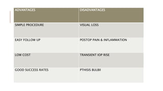 ADVANTAGES DISADVANTAGES
SIMPLE PROCEDURE VISUAL LOSS
EASY FOLLOW UP POSTOP PAIN & INFLAMMATION
LOW COST TRANSIENT IOP RISE
GOOD SUCCESS RATES PTHISIS BULBII
 