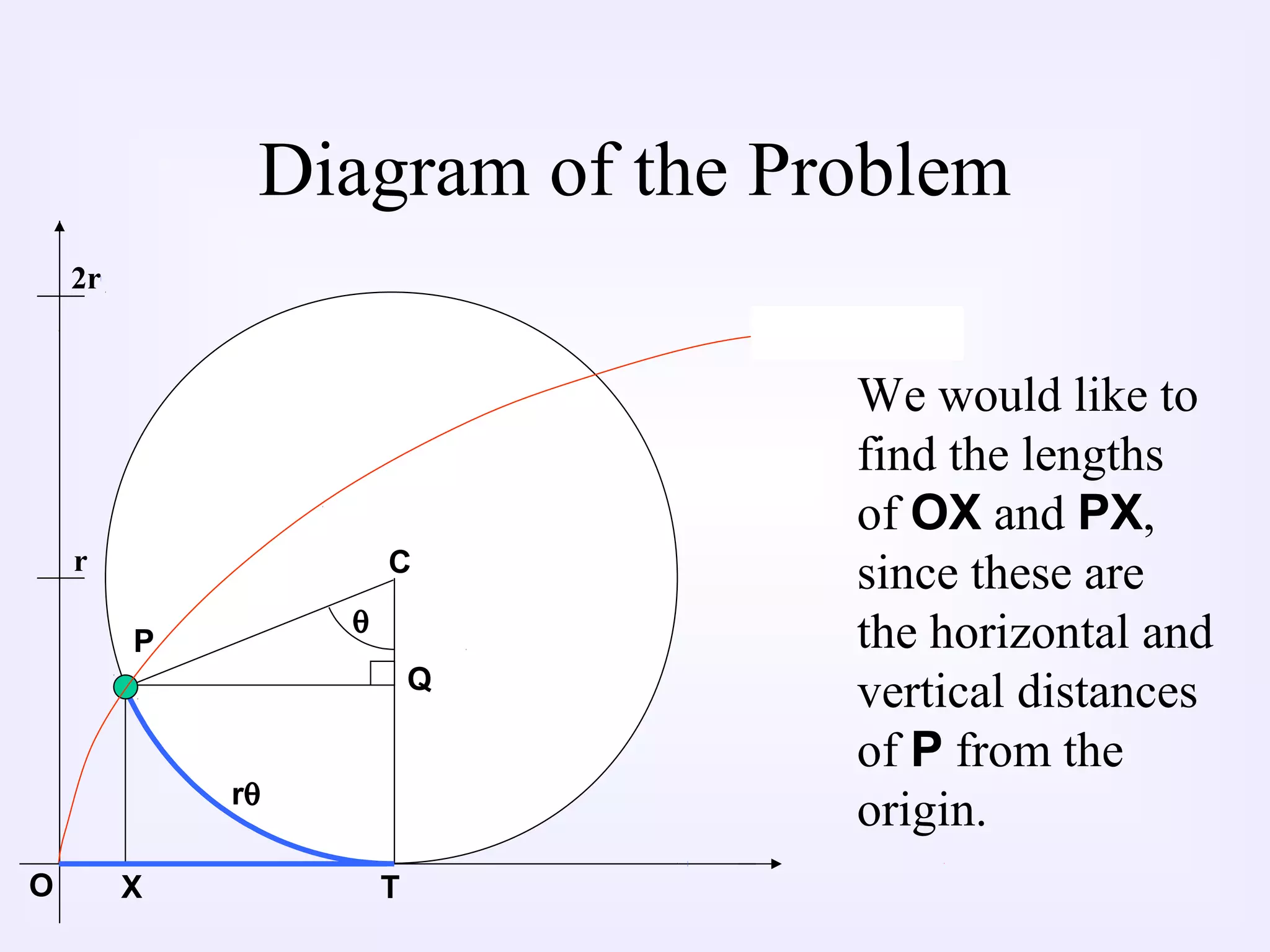 Diagram of the Problem
2r
r
O
P
C
Q
θ
TX
We would like to
find the lengths
of OX and PX,
since these are
the horizontal and
vertical distances
of P from the
origin.rθ
 