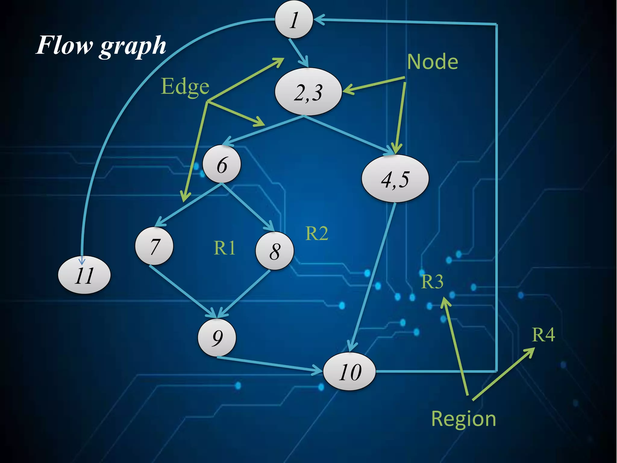 1
2,3
6
4,5
7 8
9
10
11
Flow graph
Edge
Node
R1
R2
R3
R4
Region
 